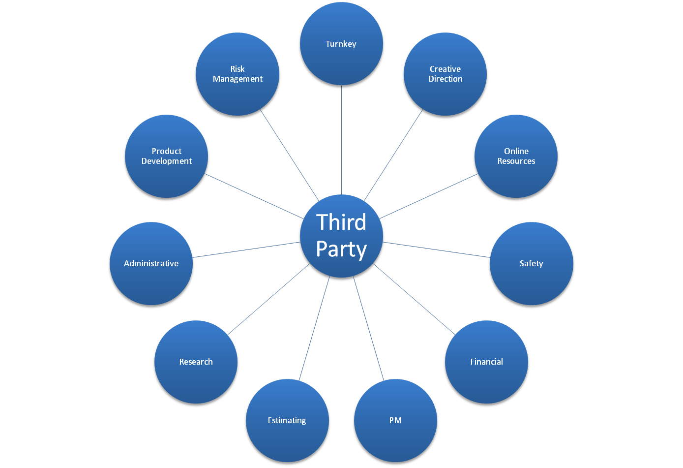 Third Party The Rodell Group LLC